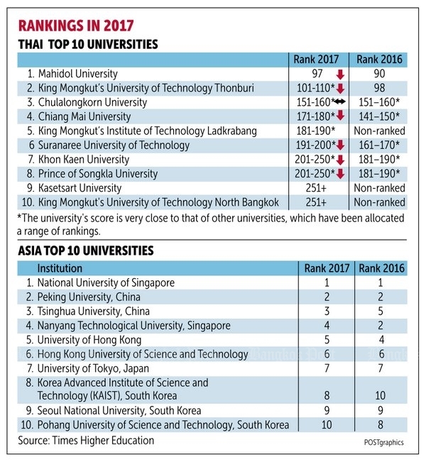 Only Mahidol Makes Top 100 Ranking Among Asian Universities 