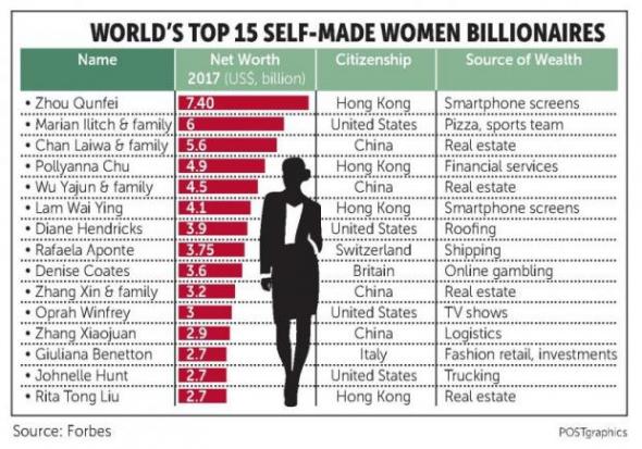 56 Women On Billionaires List | Bangkok Post: Business